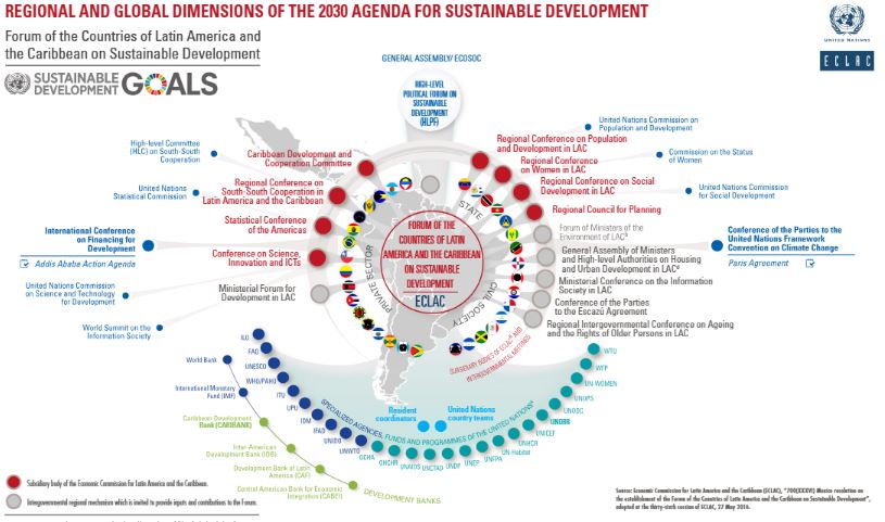 Regional and global dimensions of the 2030 Agenda for sustentainable development 2024