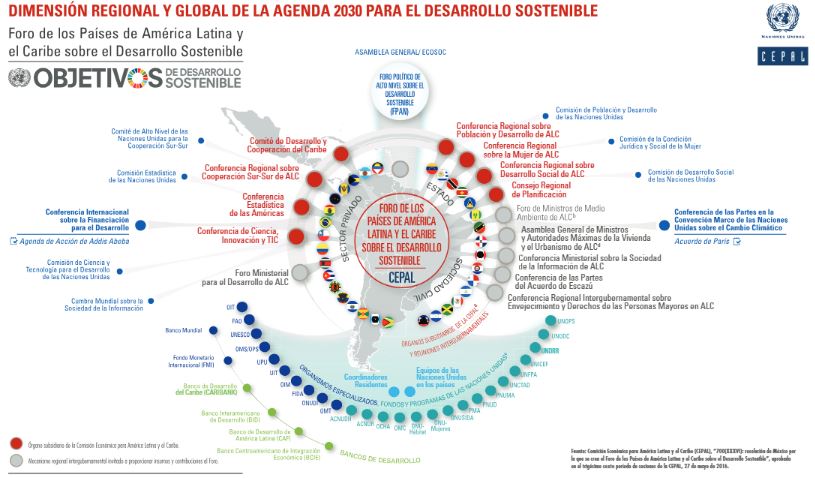 Dimension regional y global Agenda 2030